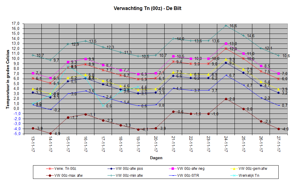 Tn grafiek op basis van 00z tijdstip