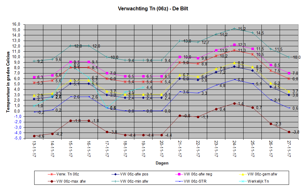Tn grafiek op basis van 06z tijdstip