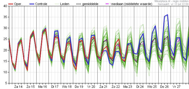 Oper 12 juli