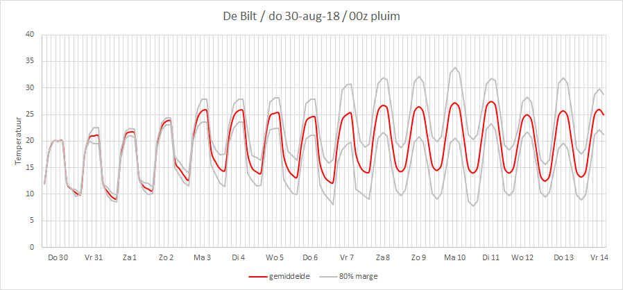 00z pluim gfs