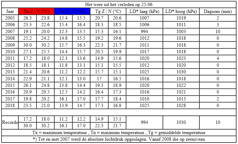 Dag waarden 25-06