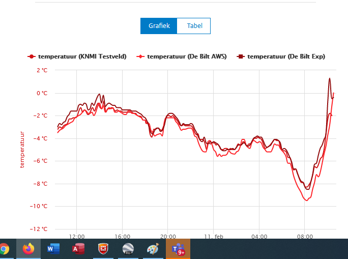 3 waarnemingen KNMI De Bilt