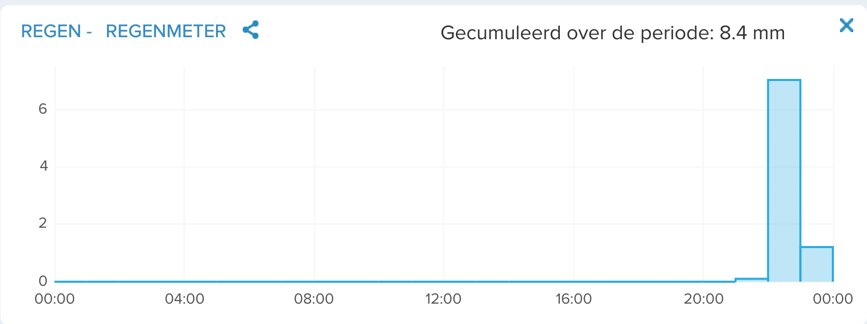 neerslag zaterdag