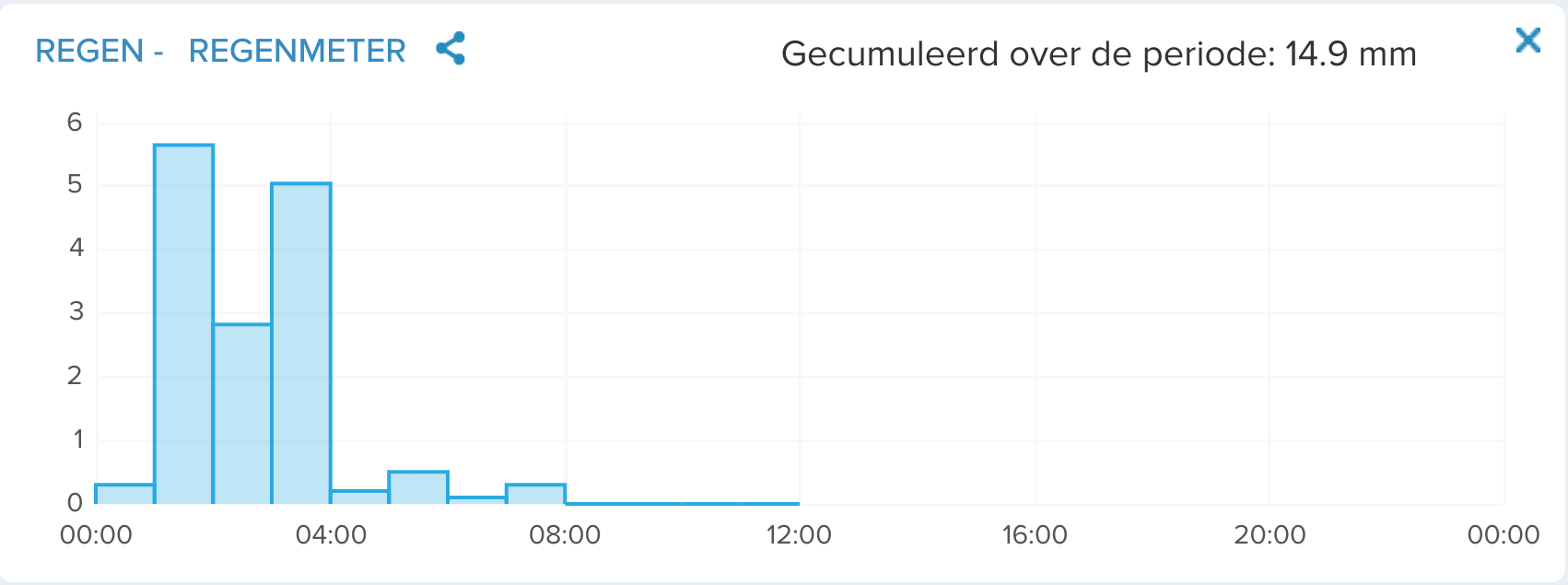neerslag vandaag