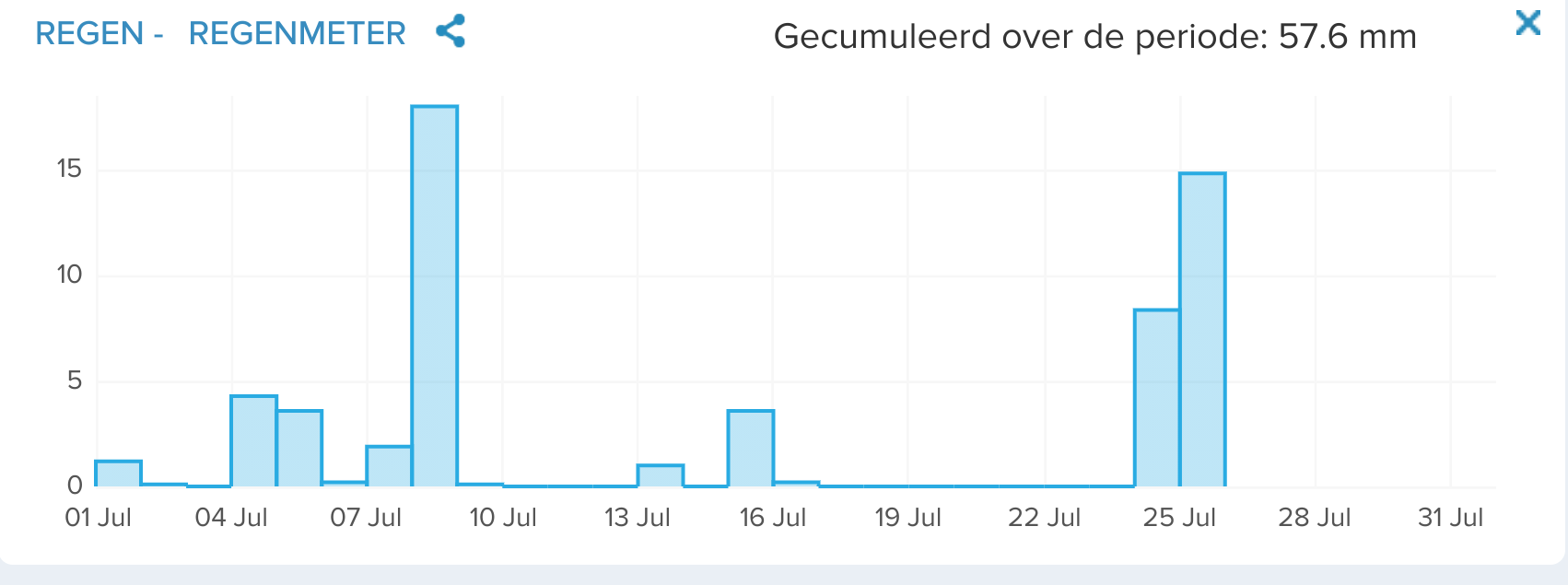 neerslag juli 2021