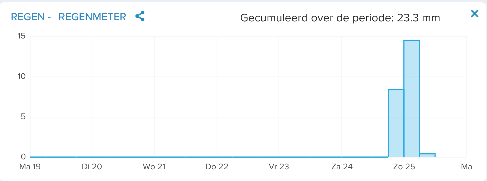 neerslag vandaag