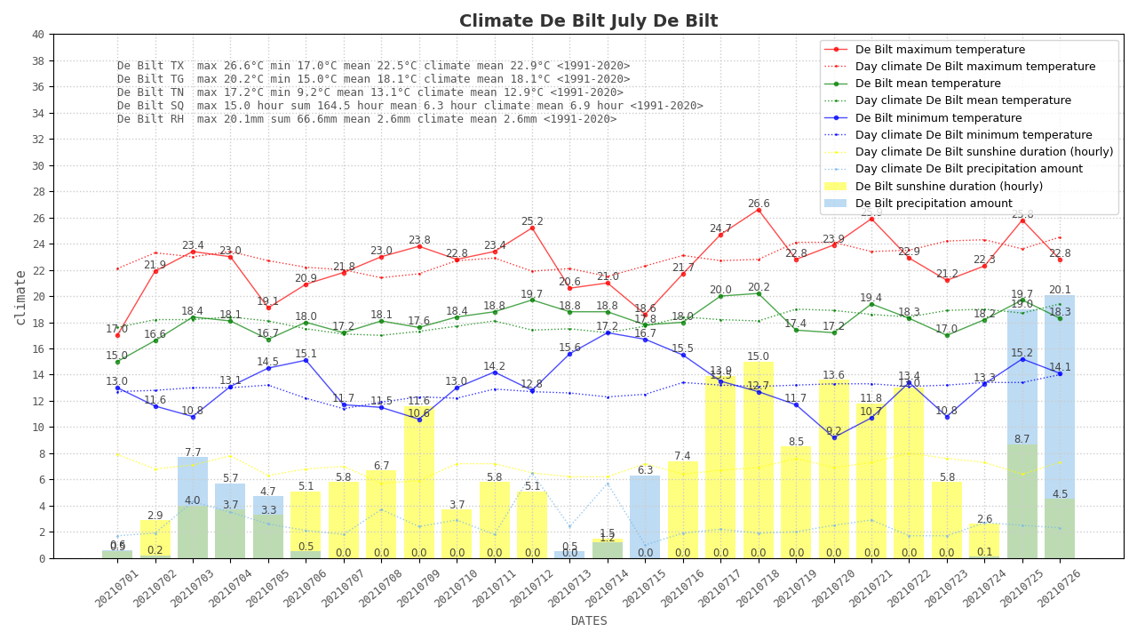 debilt climate juli