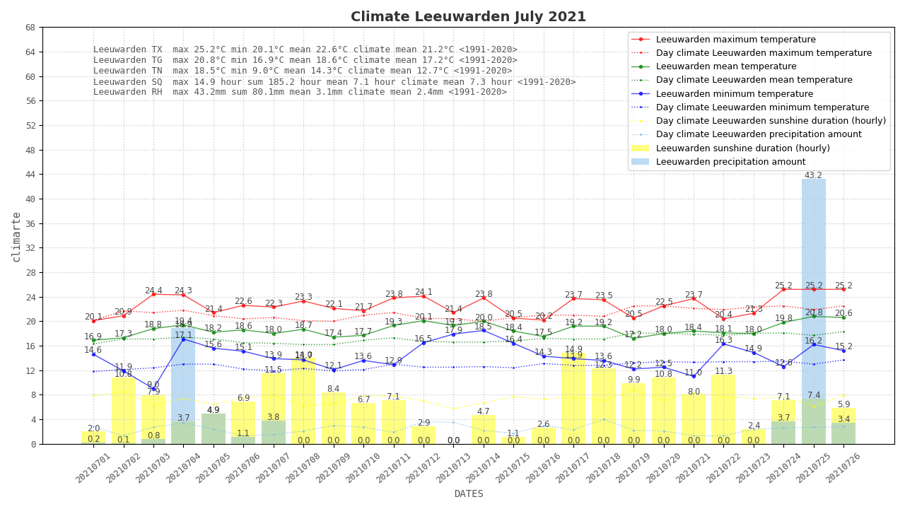 leeuwarden climate july