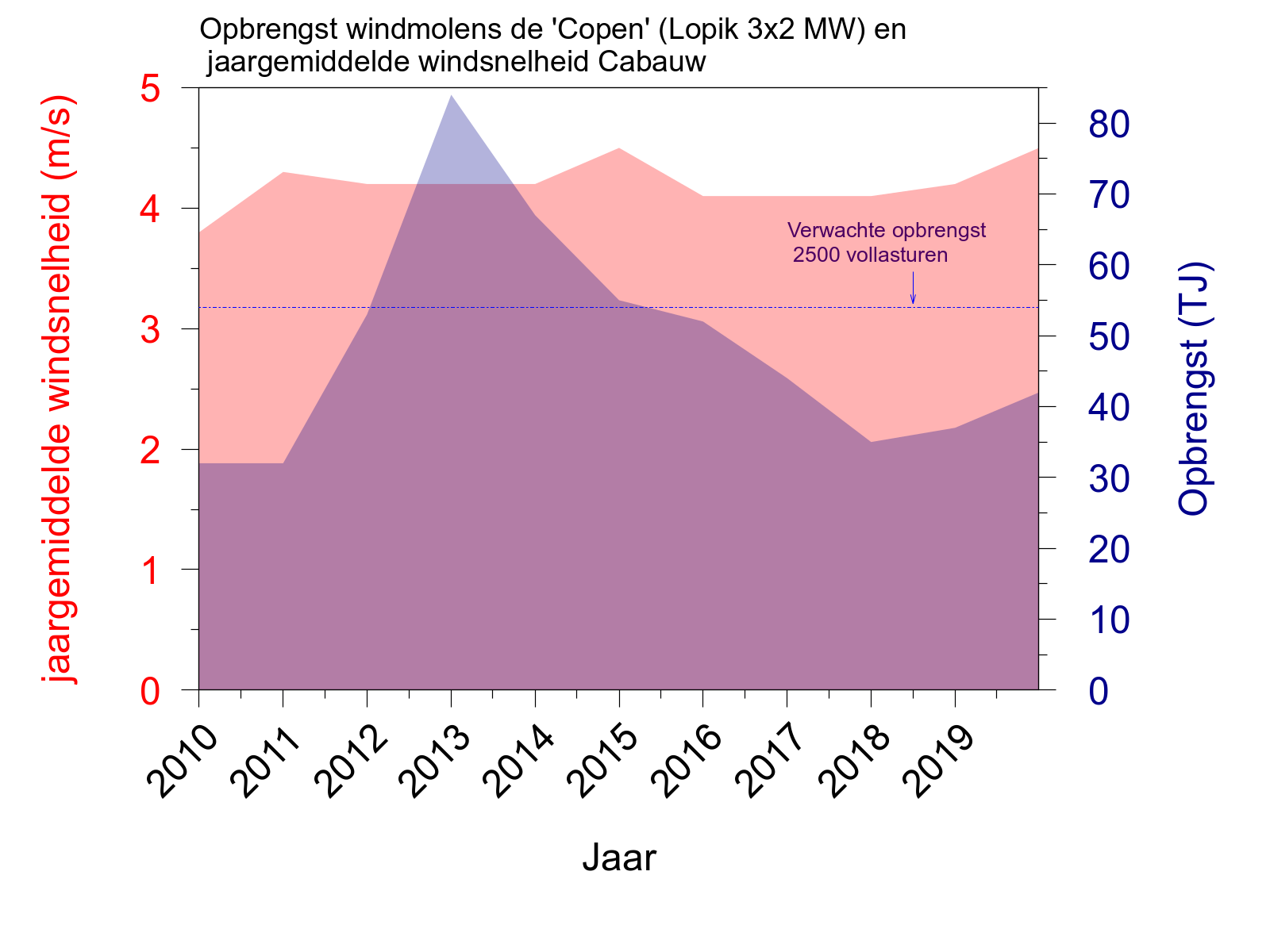 Opbrengst windmolens Lopik