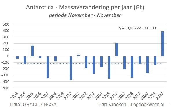 Antarctica Annual Rate of Change