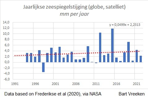 Sea Level Rise By Year