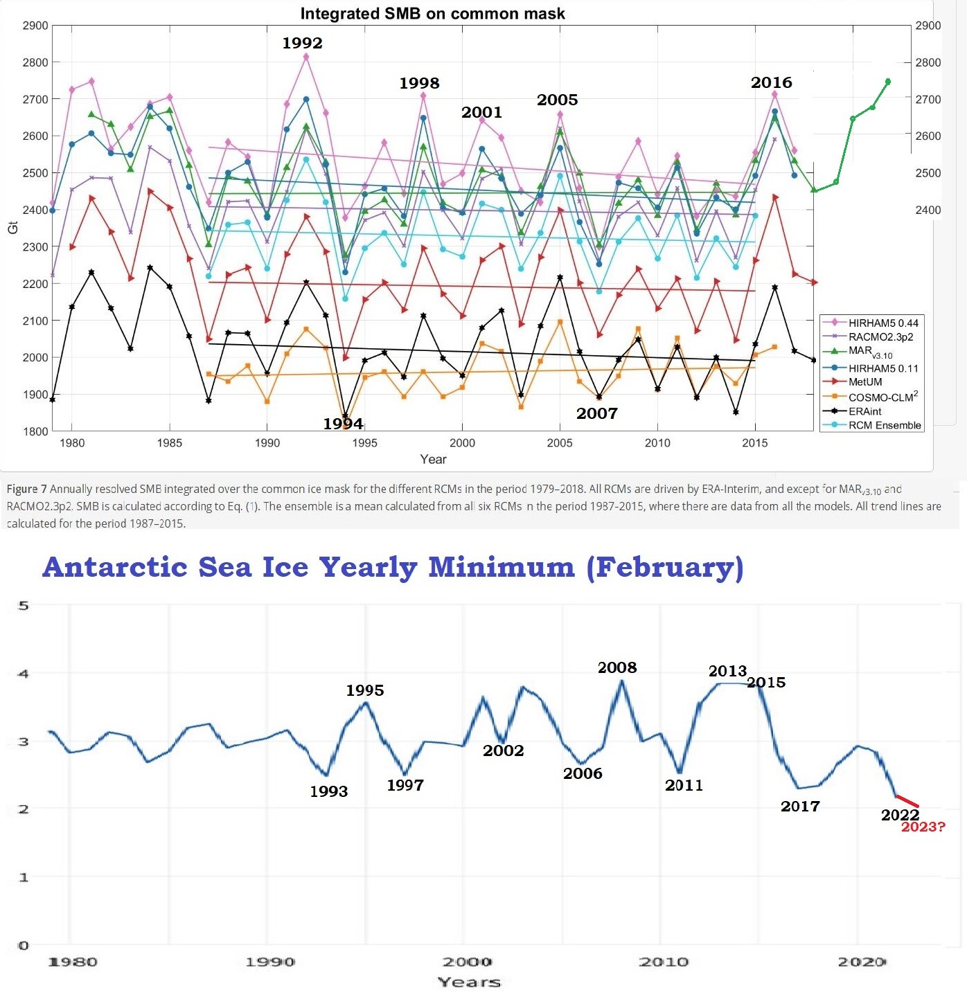Sea Ice Minimum versus Surface Mass Balance