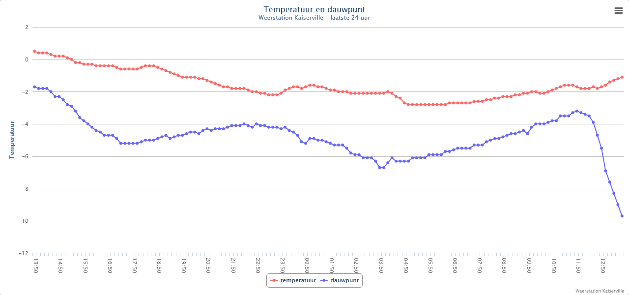 temperatuur en dauwpunt