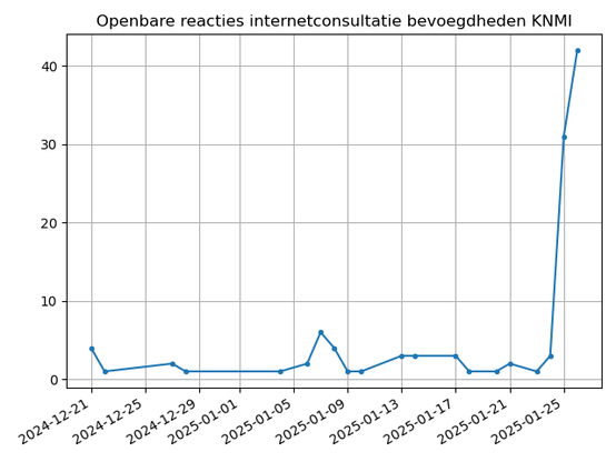 reacties consultatie RTMS