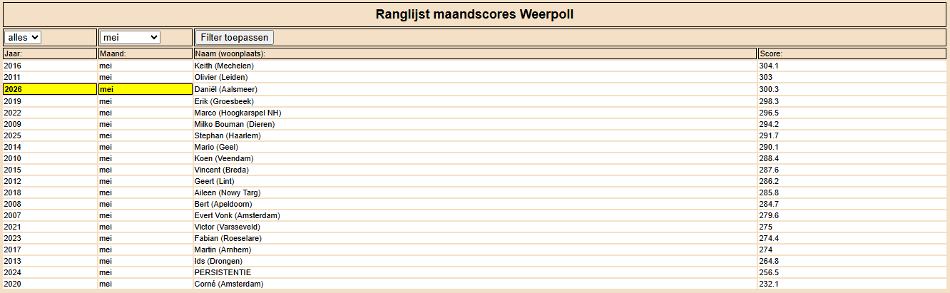 Winnende scores mei