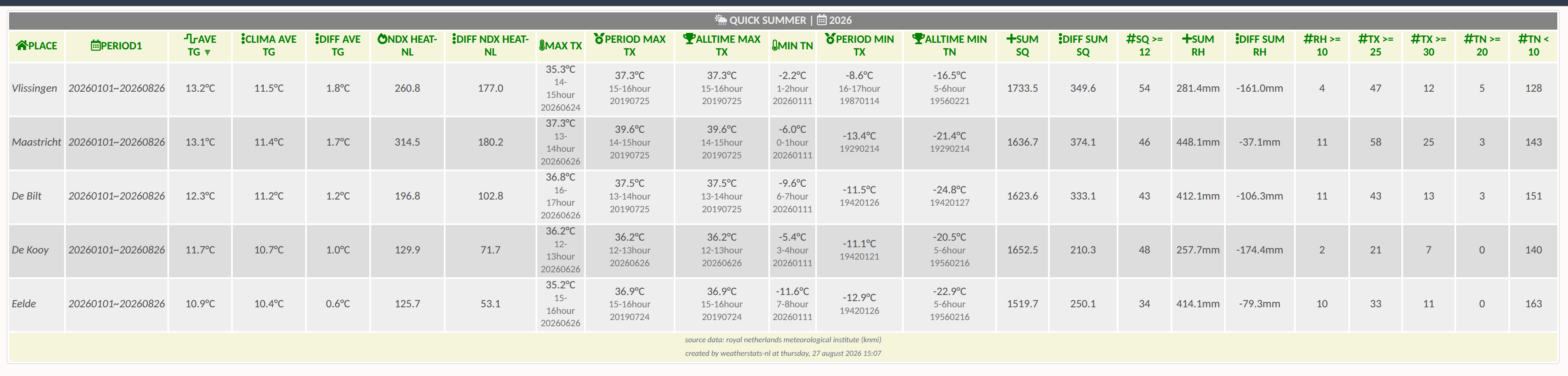 weer 2026