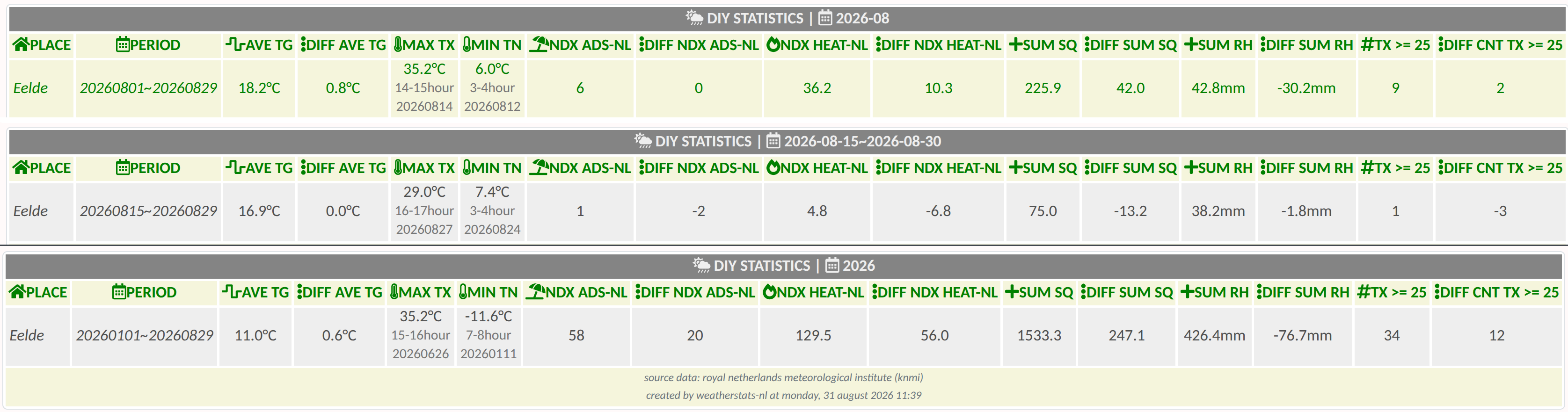 stats